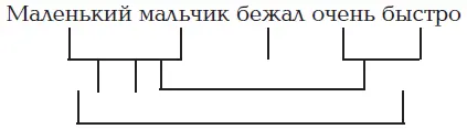 Хотя и в предложении любое слово связано с любым словом степень их связи - фото 1