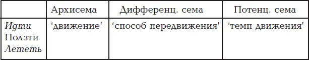 Методикой компонентного анализа широко пользуются лексикологи когда определяют - фото 2