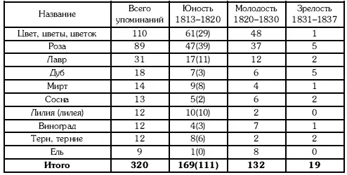 Обобщённые цветы в период молодости Пушкин употребляет чуть реже чем в юности - фото 85