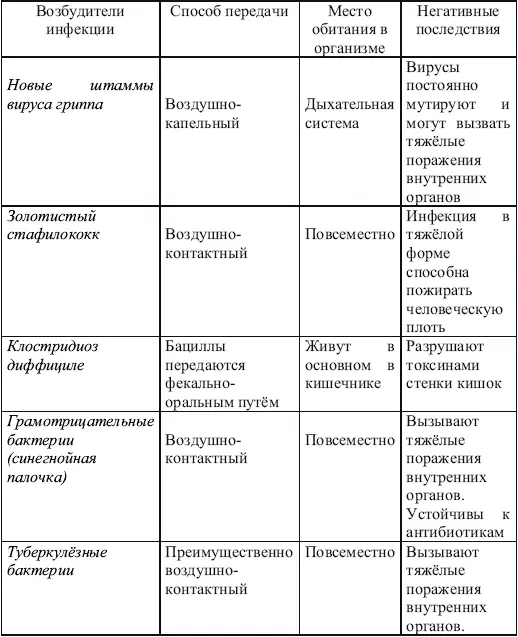 Стафилококки обретают устойчивость к одному антибиотику за другим - фото 15