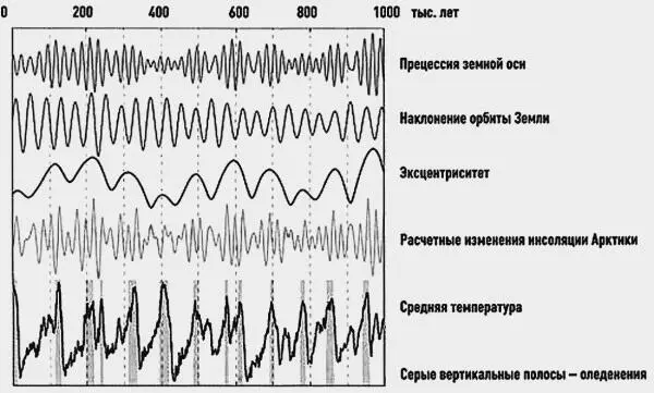 Циклы Миланковича Но действительность лежит за рамками школьной геометрии - фото 12