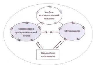 Рис 4 Структура межличностного компонента образовательной среды при - фото 4