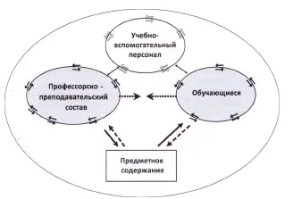 Рис 4 Структура межличностного компонента образовательной среды при - фото 5