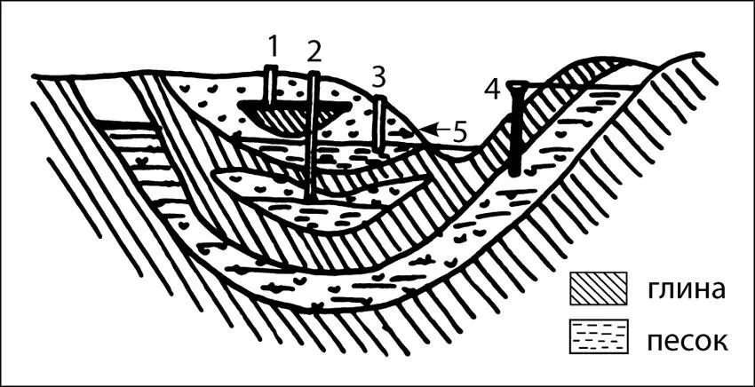 Рисунок 2 Залегание подземных вод 1 почвенные 2 межпластовые безнапорные - фото 3