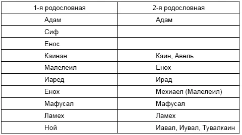 Создается впечатление что рассказ о Каине и Авеле это вставка сделанная - фото 1