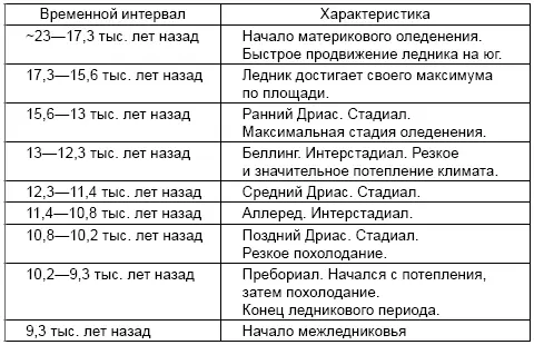 Обратим внимание что три стадиала с продолжительностью 26 тысячи 09 тысячи - фото 2