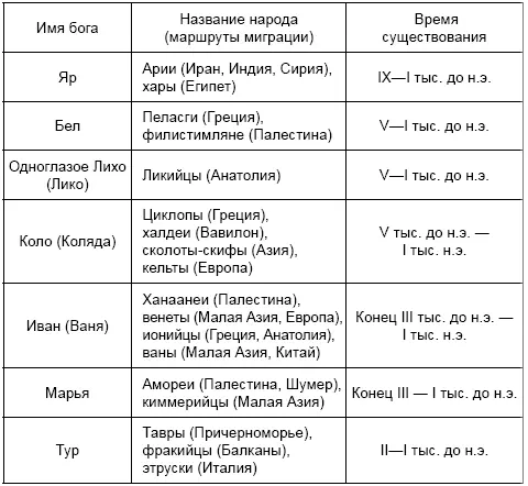 Древнерусские солнечные боги уже не фигурируют в качестве верховных богов - фото 4