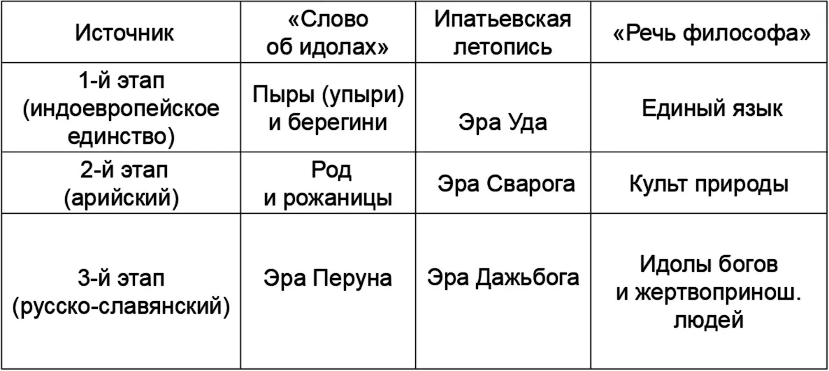 Автор Слова об идолах и ипатьевский летописец будучи христианами сохранили - фото 3