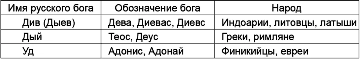 Итак Див Дыев Дый и Уд три формы имени бога Уда Они относятся ко времени - фото 4