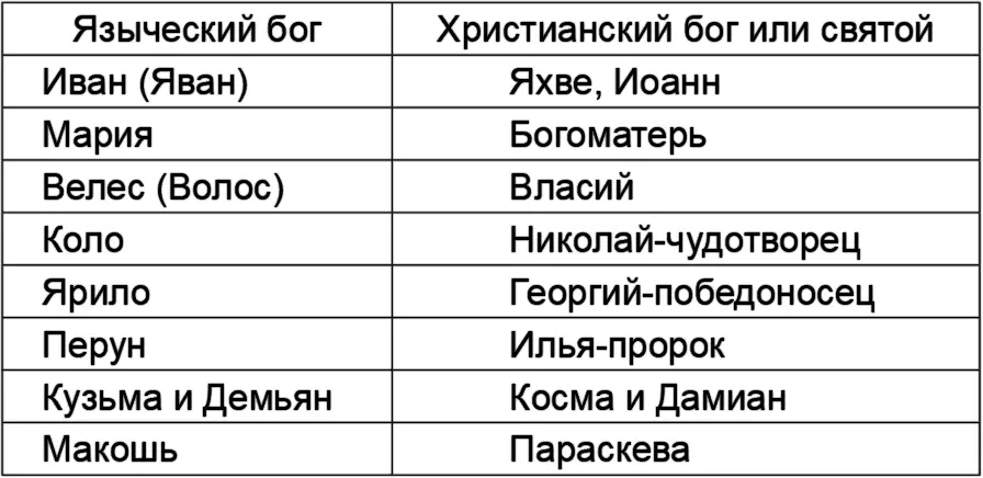 Мы привели целую цепочку параллелей между языческими богами и христианскими - фото 5