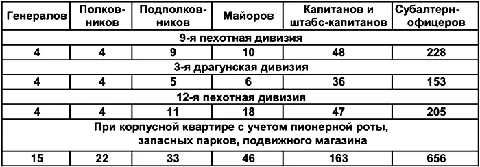 Всего ежедневно 1600 офицерских порционов 258 Ведомость о числе офицерских - фото 49