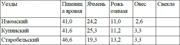 То есть в махновских уездах преобладают посевы яровой пшеницы и ячменя хлебов - фото 3