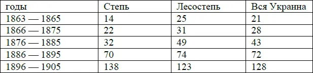 То есть цены в степи возросли в 145 раза а в лесостепи всего лишь в 7 1 - фото 8