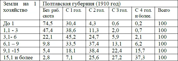 Для сравнения приведем данные по степной Одесской губернии Не продолжая - фото 14