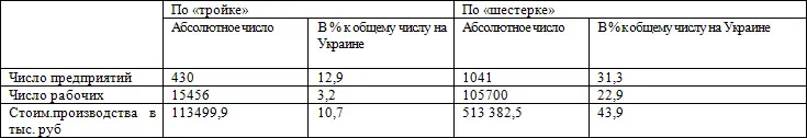 Количество предприятий пищевой промышленности по тройке в 2 1 2раза меньше - фото 18