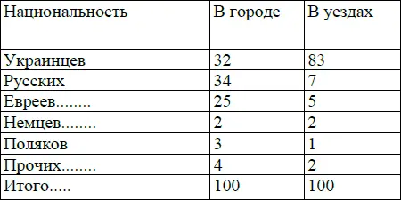 В городах таким образом 68 населения принадлежало иным национальностям - фото 19