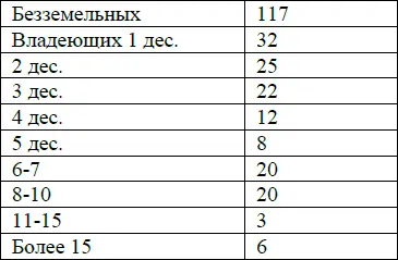 Из них беспосевных 102 чел Эта таблица может дать нам некоторое относительное - фото 22