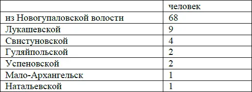 т е немного больше половины падало на одну волость Если мы проанализируем - фото 25