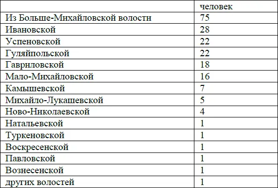 181 человек т е почти 3 4отряда происходили из первых шести волостей - фото 27