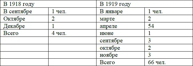 Судя по цифрам в 1918 г против гетмана выступило лишь 4 человека но это - фото 28