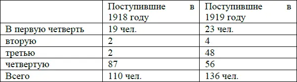 7 человек не дали о себе сведений Такую же картину постепенного нарастания - фото 29