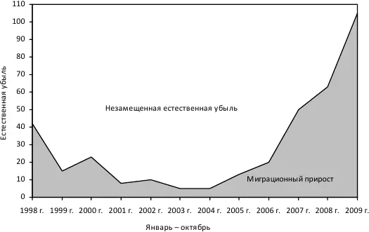 Рис 2 Замещение естественной убыли населения миграционным приростом - фото 2