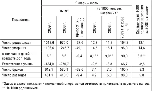Естественный прирост населения в январе июле 2009 г зафиксирован в 22 - фото 12