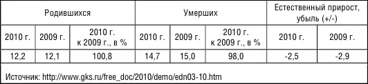Рис 1 Число родившихся и умерших в РФ в период 20082009 гг Какова динамика - фото 13