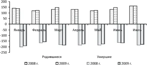 Рис 1 Число родившихся и умерших в РФ в период 20082009 гг Какова динамика - фото 14