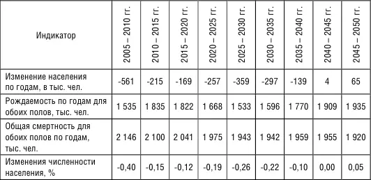 В этом варианте прогноза общая численность населения России к 2050 году - фото 16