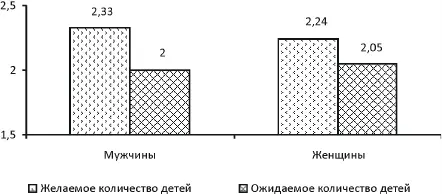 Рис 2 Желаемое и ожидаемое количество детейпо данным опроса московских - фото 18