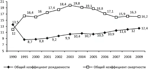 Рис 1 Общие коэффициенты рождаемости и смертности в Вологодской области - фото 20