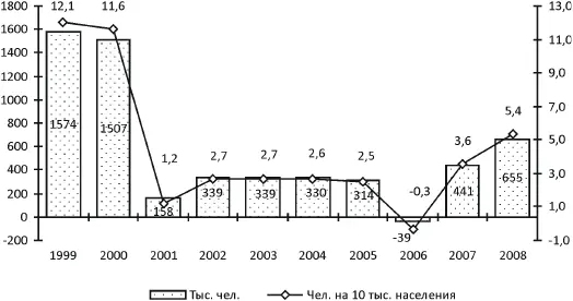 Рис 2 Миграционный приростубыль населения Вологодской области Источник - фото 21