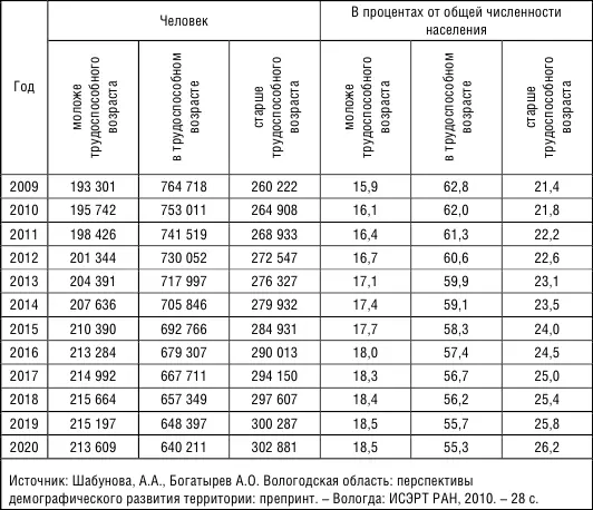 Рис 3 Прогноз экономической нагрузки на население трудоспособного возраста в - фото 22