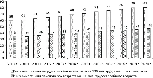 Рис 3 Прогноз экономической нагрузки на население трудоспособного возраста в - фото 23