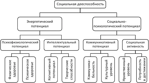 Рис 4 Компоненты трудового потенциаласогласно концепции ИСЭПН РАН В - фото 24