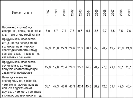 Отрицательный тренд когнитивного и творческого потенциалов свидетельствует - фото 30