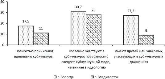 Рис 1 Характеристика распространения субкультур среди студентов г Вологды и - фото 32