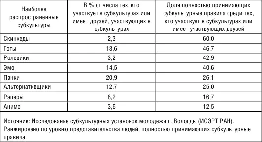 По мнению студентов вузов наиболее весомым фактором распространения субкультур - фото 33