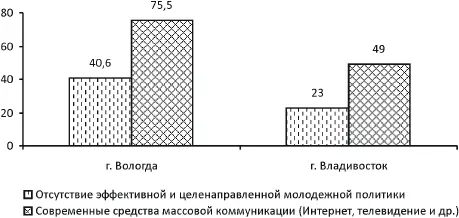 Рис 2 Распределение ответов на вопрос Что на Ваш взгляд способствует - фото 34