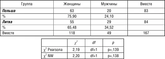 В исследовании проведенном в Польше представлены следующие возрастные группы - фото 38