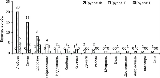 Рис 2 Ценности занявшие 1е место в иерархии ценностей и степень их - фото 42