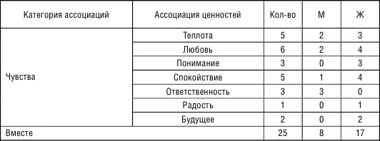 Таблица 5 Близкие люди с которыми респонденты ассоциируют понятие семья - фото 45