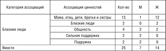 Таблица 6 Ассоциации в категории выгода и чувство безопасности Чувство - фото 46