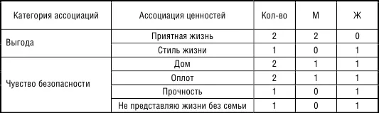 Чувство уюта и безопасности связанное с ценностью семья у опрошенных - фото 47