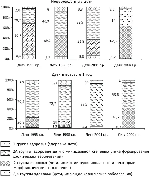 Рис 3 Здоровье новорожденных и детей в возрасте 1 годудельный вес в - фото 50