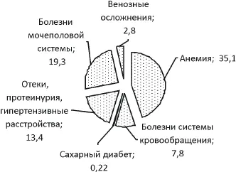 Рис 5 Структура заболеваемости беременных женщин в Вологодской областив 2008 - фото 52