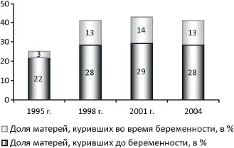 Рис 6 Курение беременных женщин 2 Здоровье новорожденных в первый год жизни - фото 53