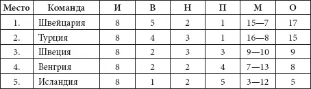 Четвертая отборочная группаоказалась уникальной по своему составу в ней - фото 55