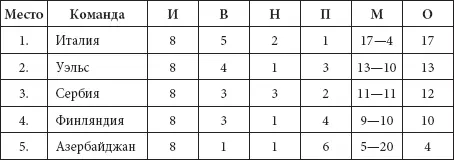 Наконец десятая отборочная группав которой сборной России выпало - фото 86